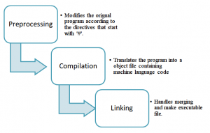 The overall of compilation process